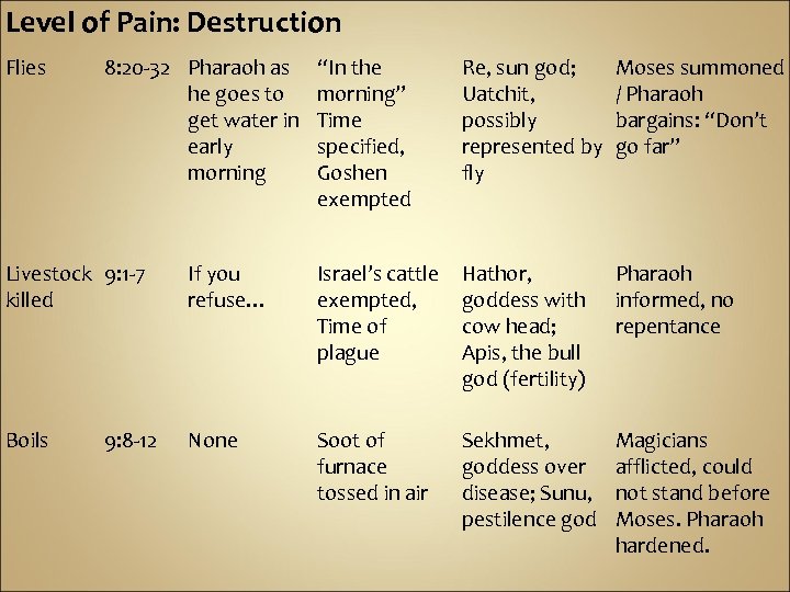 Level of Pain: Destruction Flies 8: 20 -32 Pharaoh as he goes to get
