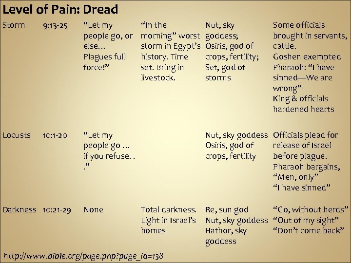 Level of Pain: Dread Storm 9: 13 -25 “Let my people go, or else…