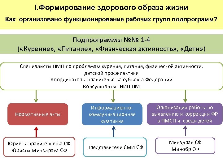 I. Формирование здорового образа жизни Как организовано функционирование рабочих групп подпрограмм? Подпрограммы №№ 1