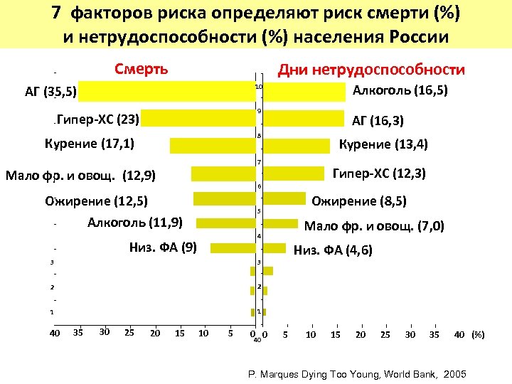 7 факторов риска определяют риск смерти (%) и нетрудоспособности (%) населения России Смерть Дни