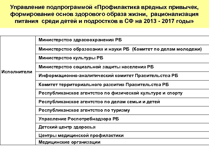 Управление подпрограммой «Профилактика вредных привычек, формирование основ здорового образа жизни, рационализация питания среди детей