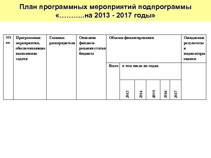 План программных мероприятий подпрограммы «………. . на 2013 - 2017 годы» Описание Объемы финансирования