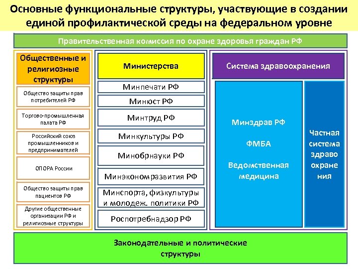 Основные функциональные структуры, участвующие в создании единой профилактической среды на федеральном уровне Правительственная комиссия