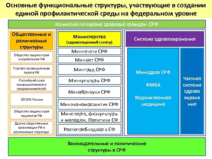 Основные функциональные структуры, участвующие в создании единой профилактической среды на федеральном уровне Комиссия по