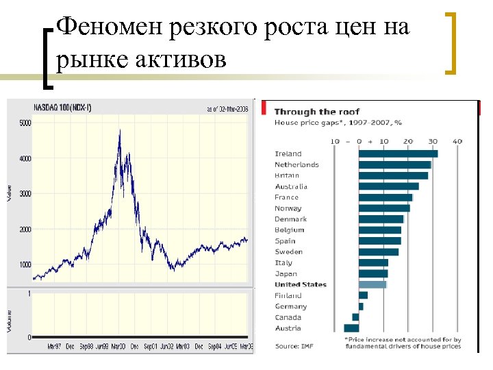 Феномен резкого роста цен на рынке активов 