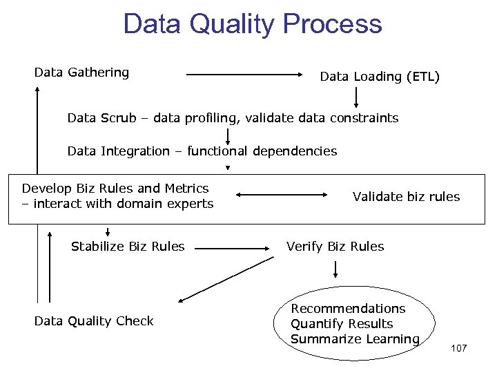 Data Quality Process Data Gathering Data Loading (ETL) Data Scrub – data profiling, validate