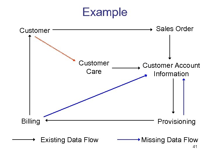 Example Sales Order Customer Care Billing Customer Account Information Provisioning Existing Data Flow Missing