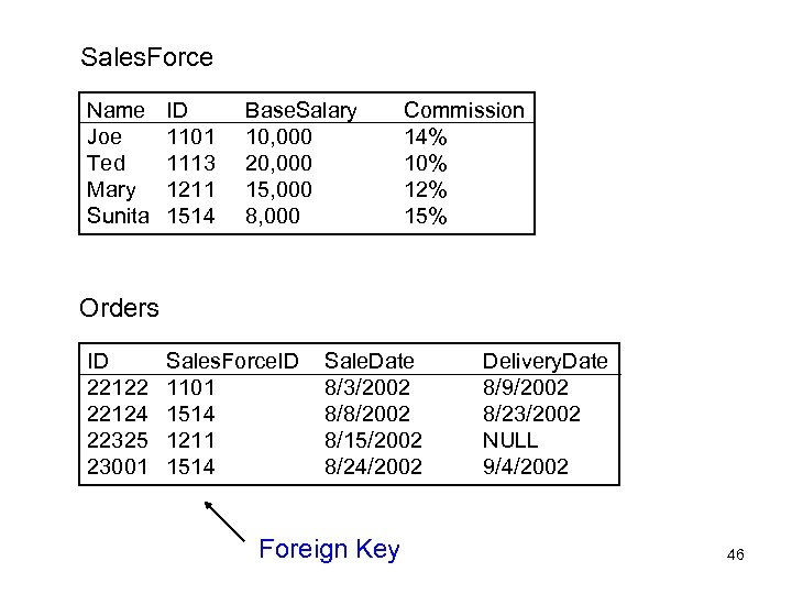 Sales. Force Name Joe Ted Mary Sunita ID 1101 1113 1211 1514 Base. Salary
