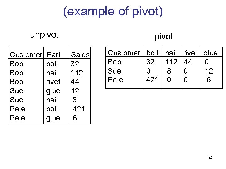 (example of pivot) unpivot Customer Bob Bob Sue Pete Part bolt nail rivet glue