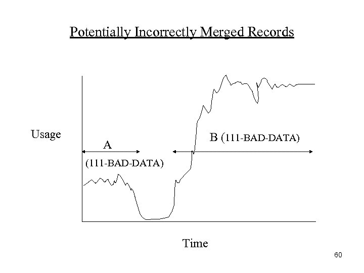 Potentially Incorrectly Merged Records Usage B (111 -BAD-DATA) A (111 -BAD-DATA) Time 60 