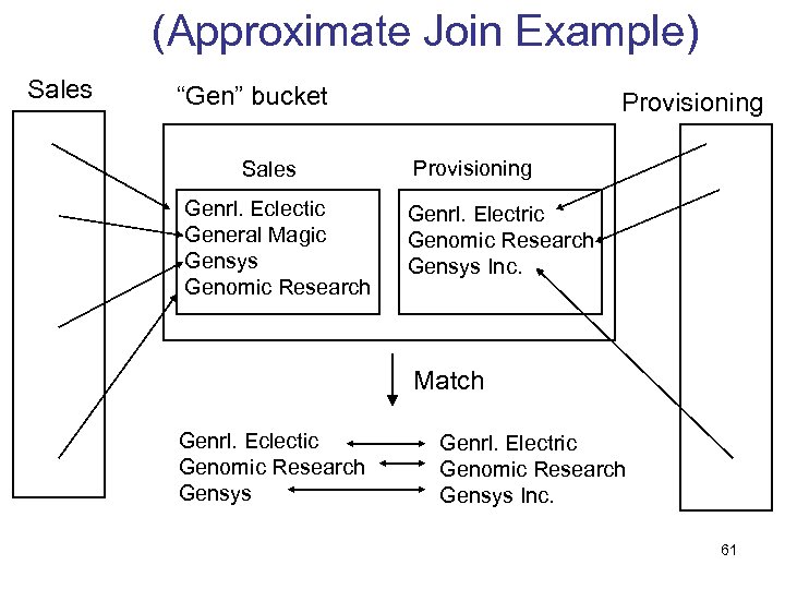 (Approximate Join Example) Sales “Gen” bucket Sales Genrl. Eclectic General Magic Gensys Genomic Research