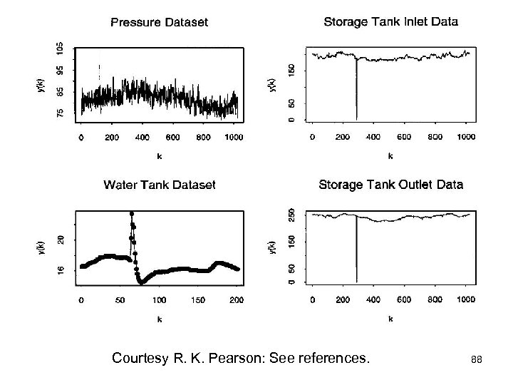 Courtesy R. K. Pearson: See references. 88 