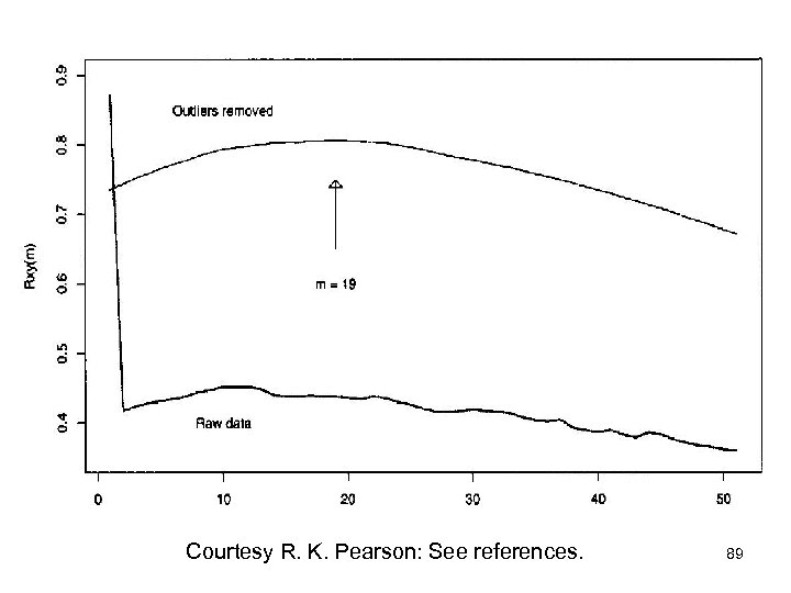 Courtesy R. K. Pearson: See references. 89 