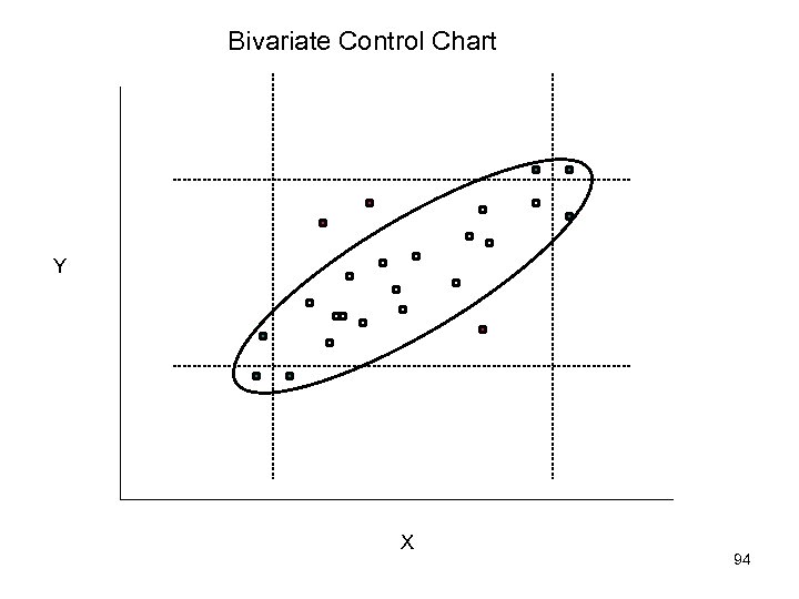 Bivariate Control Chart Y X 94 