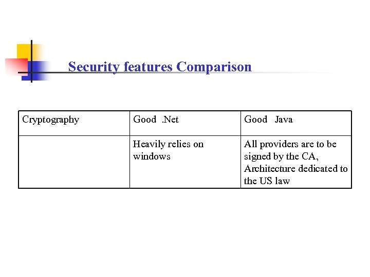 Security features Comparison Cryptography Good. Net Good Java Heavily relies on windows All providers