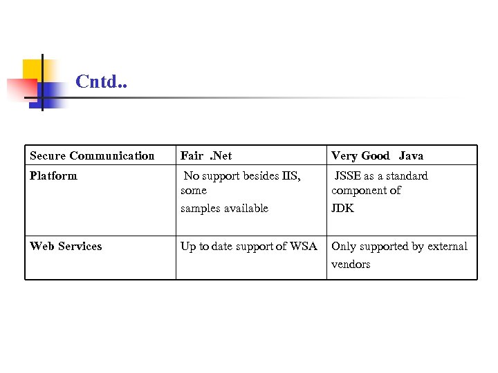 Cntd. . Secure Communication Fair. Net Very Good Java Platform No support besides IIS,