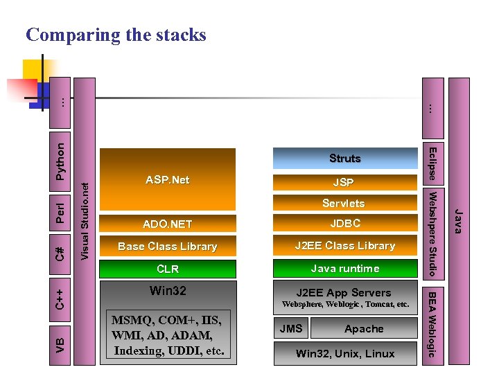 JSP Servlets C# Base Class Library J 2 EE Class Library Java runtime Win