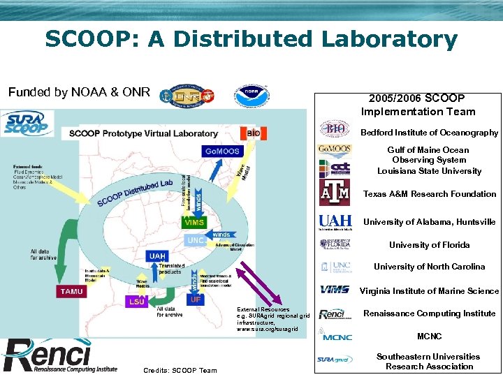SCOOP: A Distributed Laboratory Funded by NOAA & ONR 2005/2006 SCOOP Implementation Team Bedford