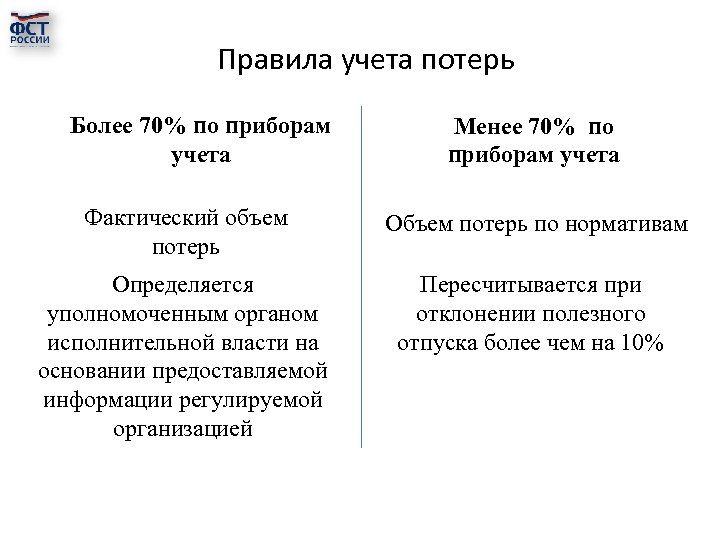 Правила учета потерь Более 70% по приборам учета Менее 70% по приборам учета Фактический