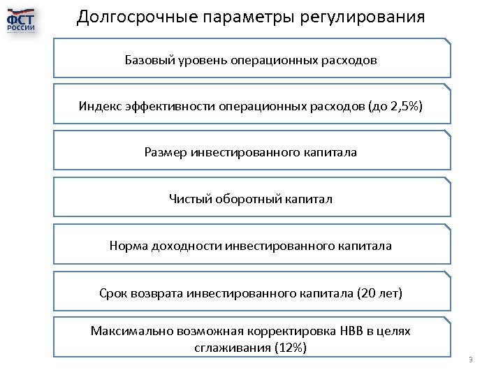 Долгосрочные параметры регулирования Базовый уровень операционных расходов Индекс эффективности операционных расходов (до 2, 5%)