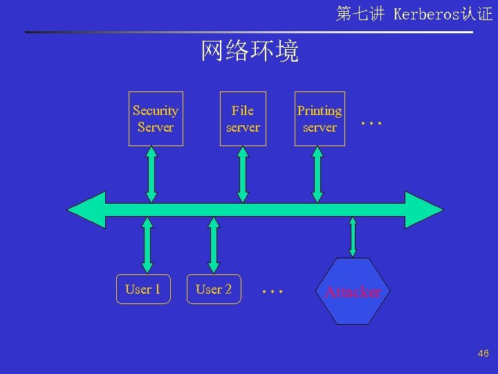 第七讲 Kerberos认证 网络环境 Security Server User 1 File server User 2 Printing server .