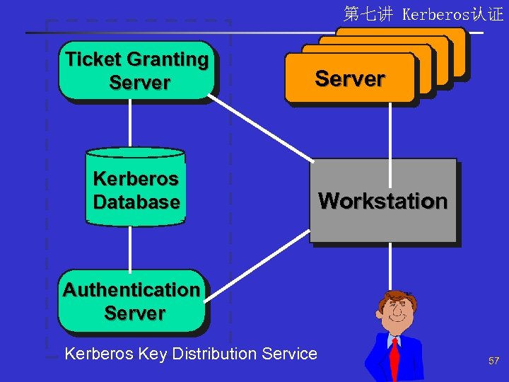 第七讲 Kerberos认证 Ticket Granting Server Kerberos Database Server Workstation Authentication Server Kerberos Key Distribution