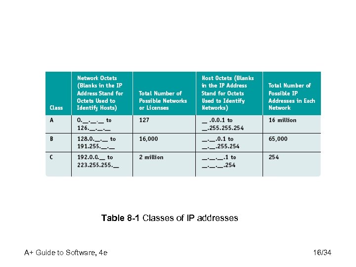 Table 8 -1 Classes of IP addresses A+ Guide to Software, 4 e 16/34