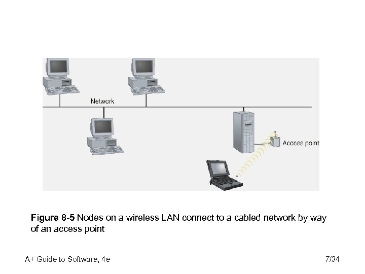 Figure 8 -5 Nodes on a wireless LAN connect to a cabled network by