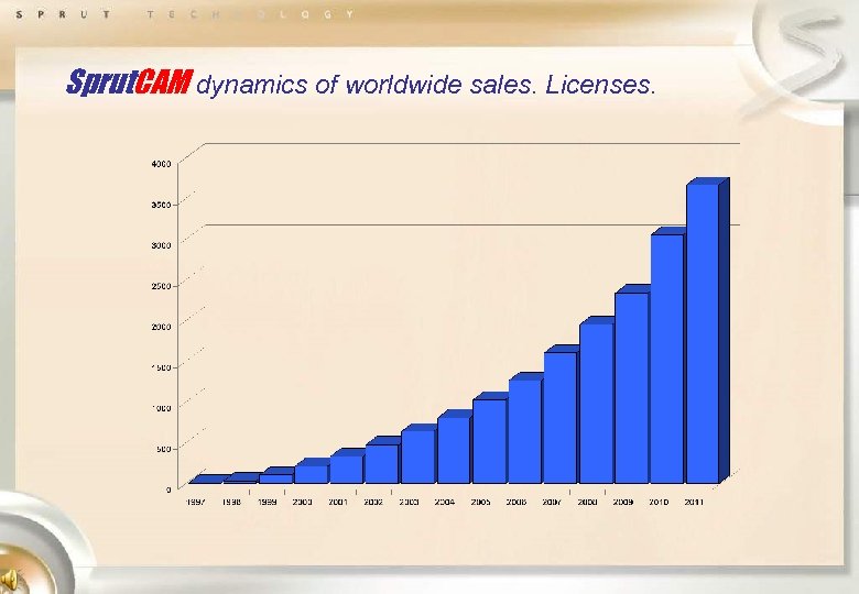 Sprut. CAM dynamics of worldwide sales. Licenses. 