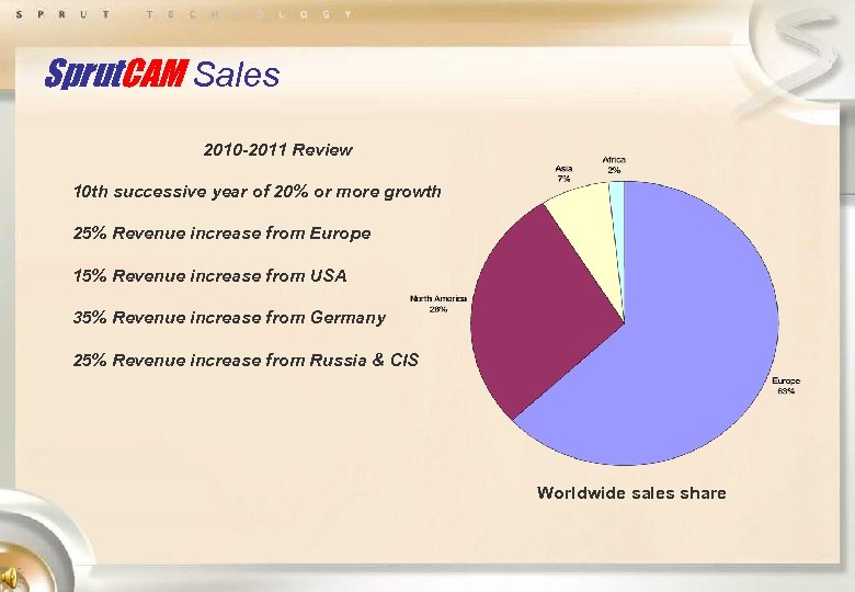 Sprut. CAM Sales 2010 -2011 Review 10 th successive year of 20% or more