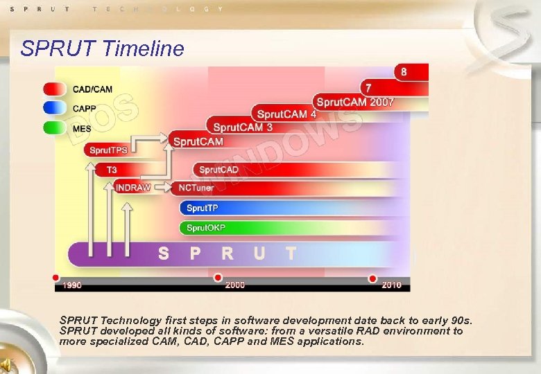 SPRUT Timeline SPRUT Technology first steps in software development date back to early 90