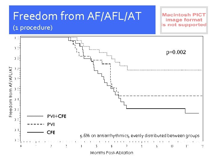 Freedom from AF/AFL/AT (1 procedure) Freedom from AF/AFL/AT p=0. 002 PVI+CFE PVI CFE 5.