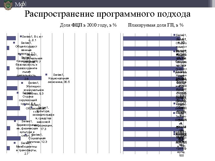 Мф] Распространение программного подхода Доля ФЦП в 2010 году, в % Series 1, В