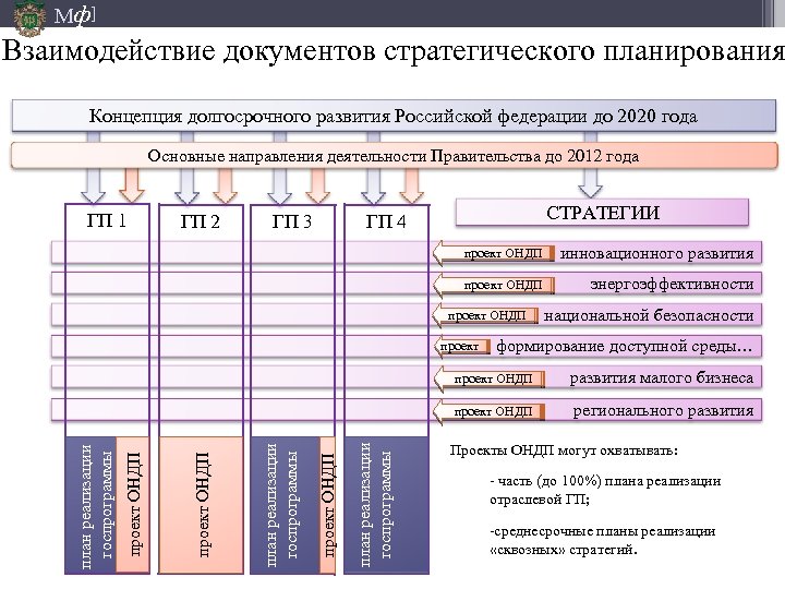 Мф] Взаимодействие документов стратегического планирования Концепция долгосрочного развития Российской федерации до 2020 года Основные