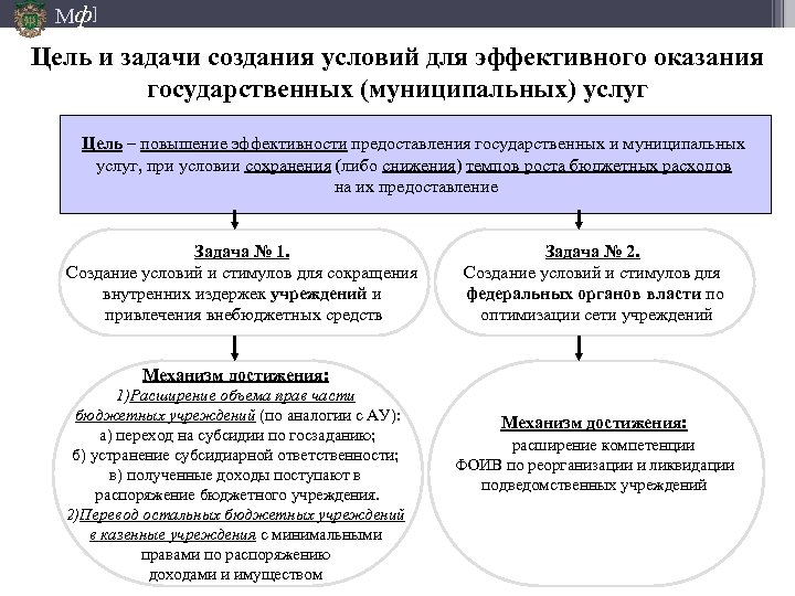 Мф] Цель и задачи создания условий для эффективного оказания государственных (муниципальных) услуг Цель –