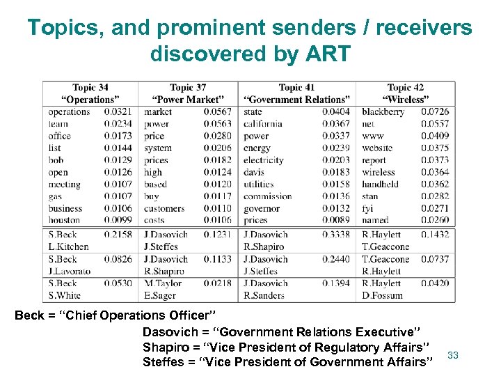 Topics, and prominent senders / receivers discovered by ART Beck = “Chief Operations Officer”