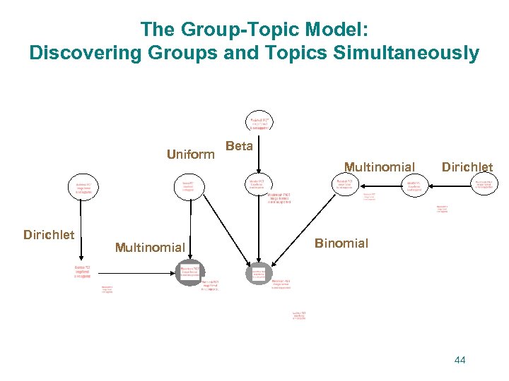 The Group-Topic Model: Discovering Groups and Topics Simultaneously Uniform Dirichlet Multinomial Beta Multinomial Dirichlet