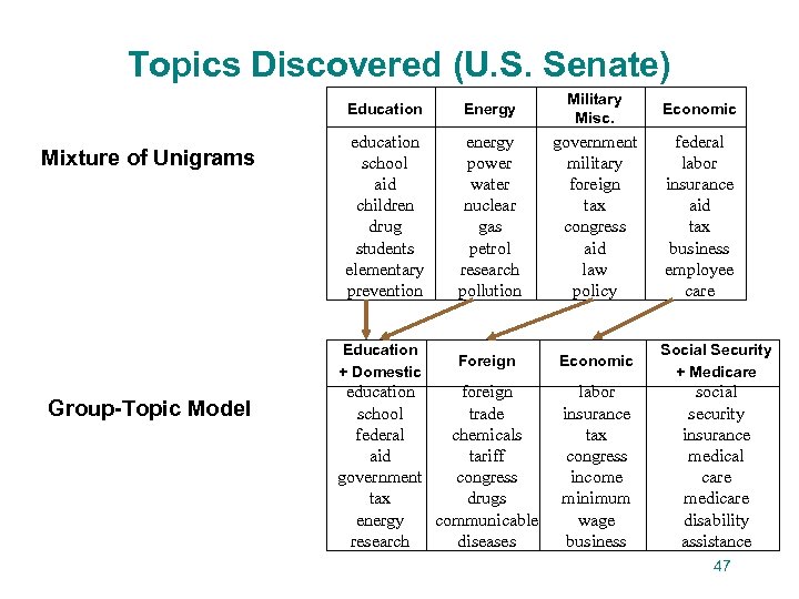 Topics Discovered (U. S. Senate) Education Mixture of Unigrams Energy Military Misc. Economic education