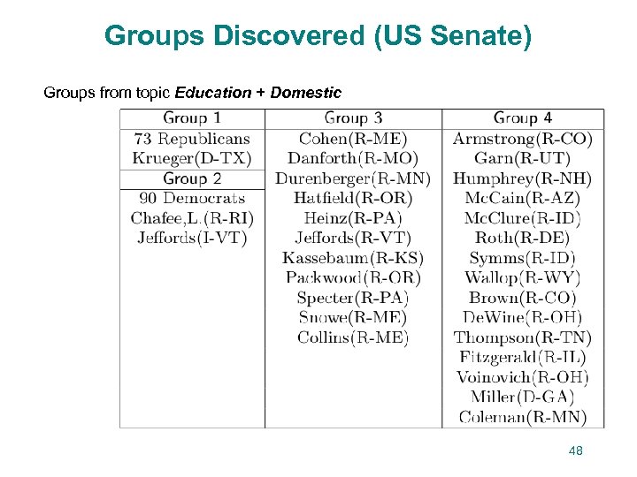 Groups Discovered (US Senate) Groups from topic Education + Domestic 48 