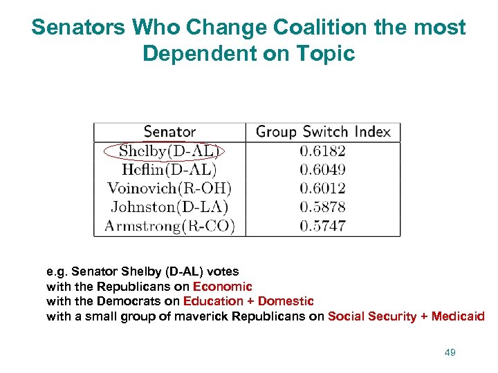 Senators Who Change Coalition the most Dependent on Topic e. g. Senator Shelby (D-AL)