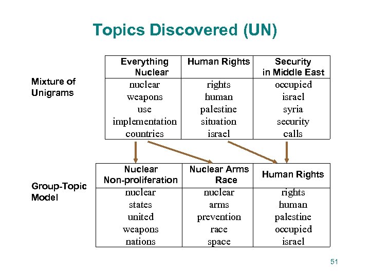 Topics Discovered (UN) Mixture of Unigrams Group-Topic Model Everything Nuclear Human Rights Security in