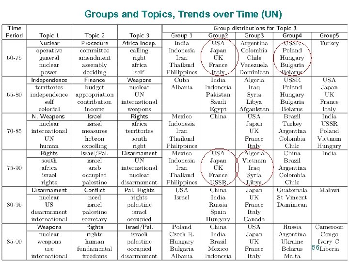 Groups and Topics, Trends over Time (UN) 56 