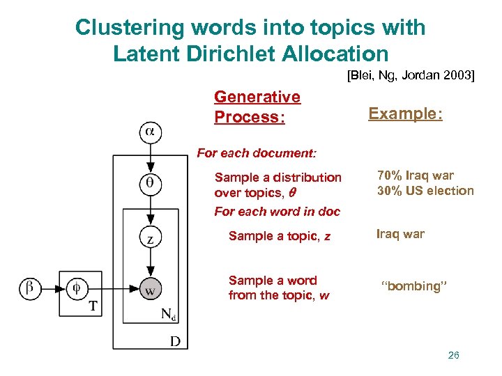 Clustering words into topics with Latent Dirichlet Allocation [Blei, Ng, Jordan 2003] Generative Process: