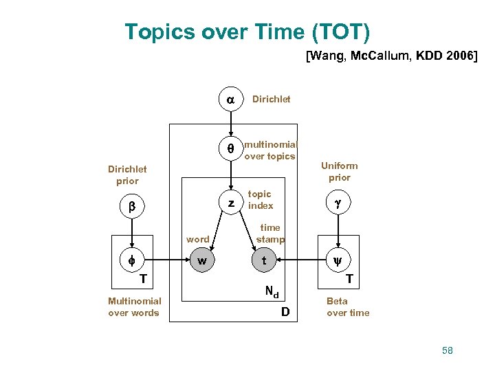 Topics over Time (TOT) [Wang, Mc. Callum, KDD 2006] Dirichlet multinomial over topics Dirichlet