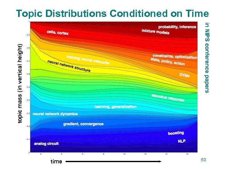 Topic Distributions Conditioned on Time topic mass (in vertical height) in NIPS conference papers