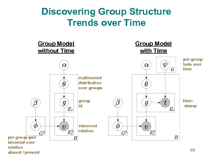 Discovering Group Structure Trends over Time Group Model without Time Group Model with Time