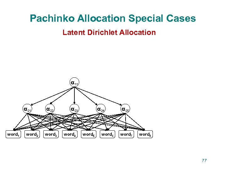 Pachinko Allocation Special Cases Latent Dirichlet Allocation 11 21 word 2 22 word 3