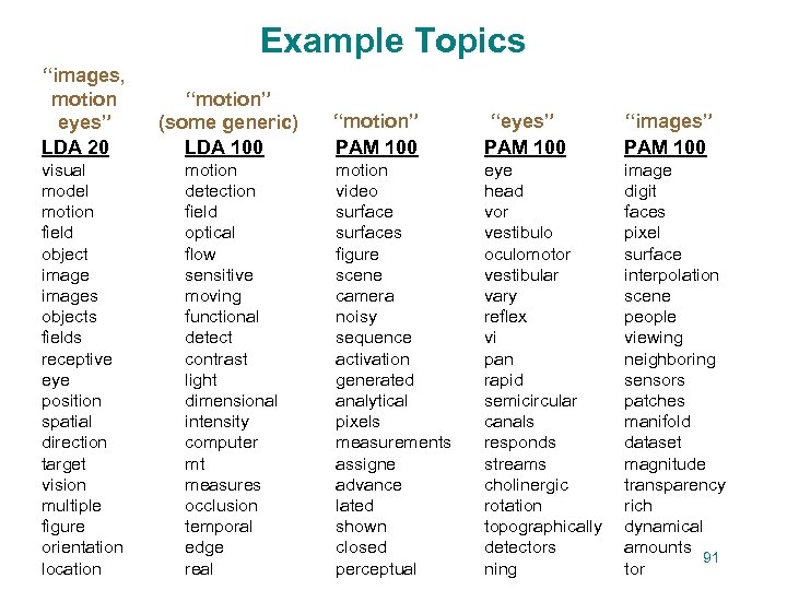 Example Topics “images, motion eyes” LDA 20 “motion” (some generic) LDA 100 visual model