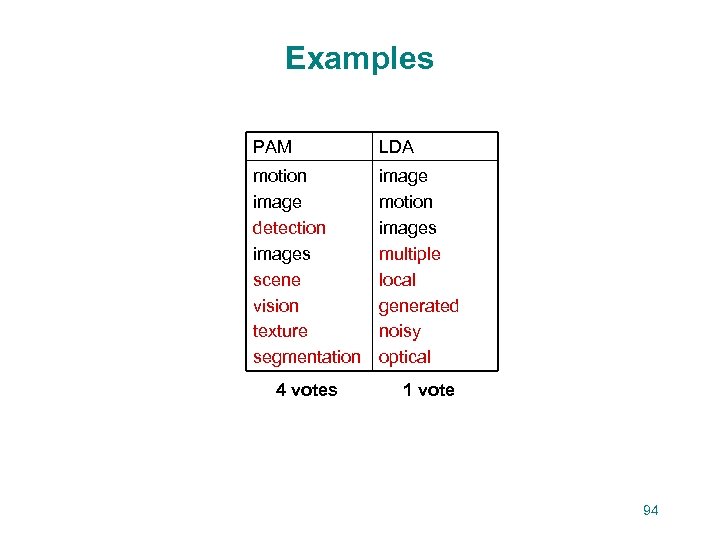 Examples PAM LDA motion image detection images scene vision texture segmentation image motion images