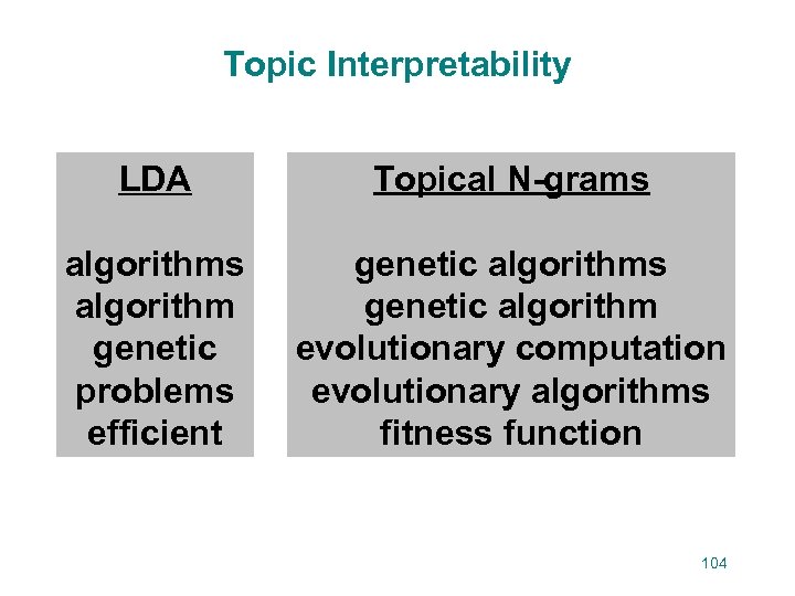 Topic Interpretability LDA Topical N-grams algorithm genetic problems efficient genetic algorithms genetic algorithm evolutionary